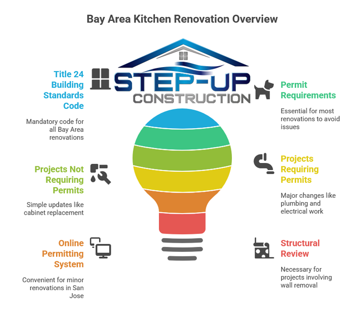 Kitchen Remodel in the Bay Area: Your Complete Guide to Costs, Permits ...